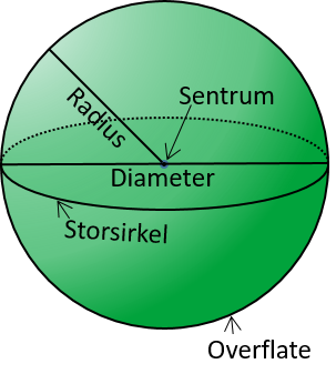 Illustrasjoner som viser begreper knyttet til kule: sentrum, radius, diameter, storsirkel og overflate