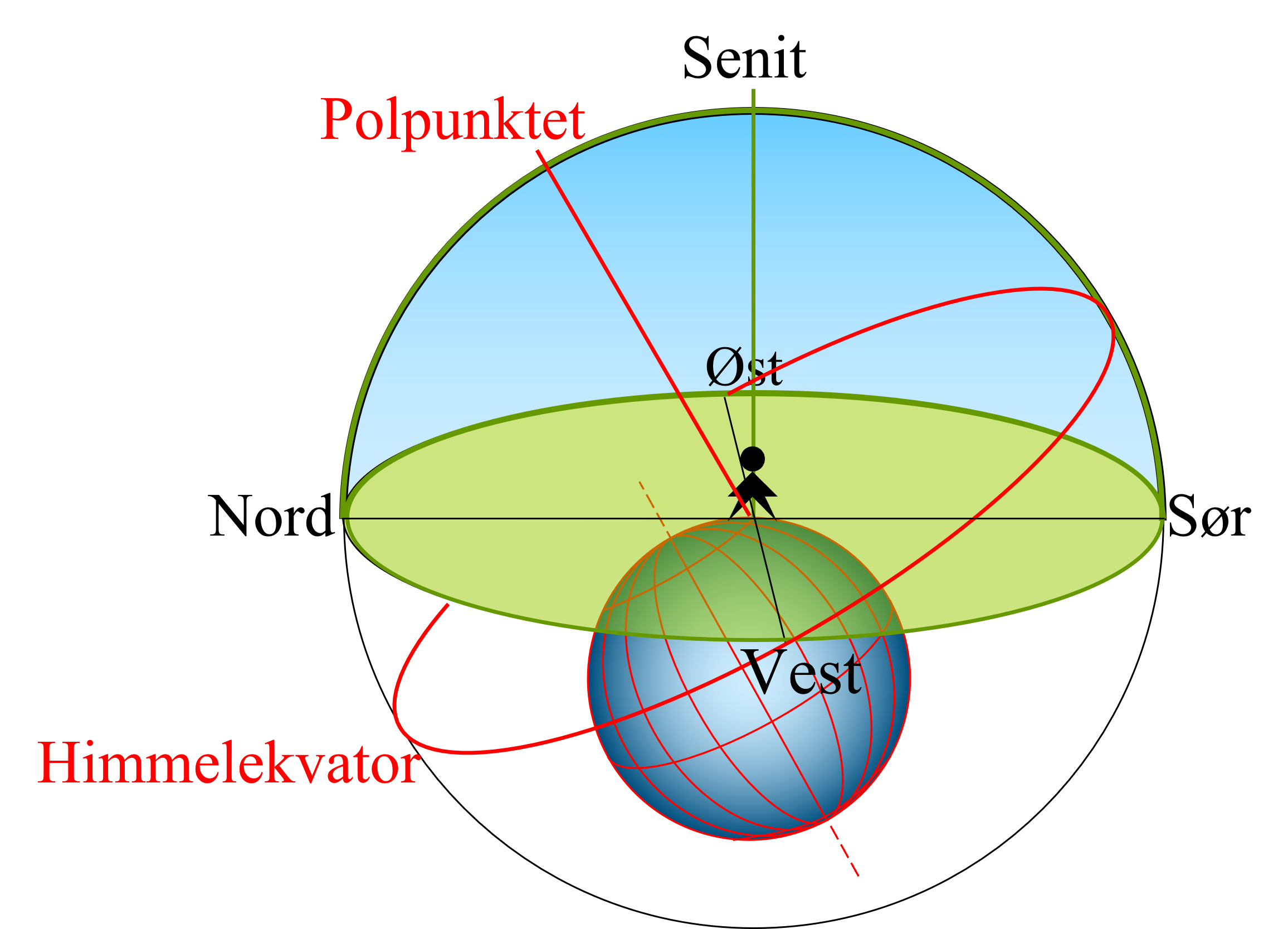 Figur som viser lokale og globale koordinater på stjernehimmelen