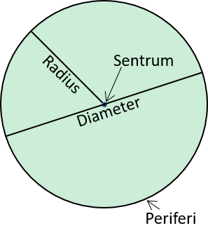 Illustrasjon som viser begreper knyttet til en sirkel: sentrum, diameter, radius, periferi