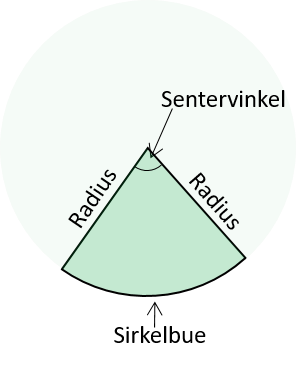 Illustrasjon med begreper knyttet til sirkelsektorer: sentervinkel, radius, sirkelbue